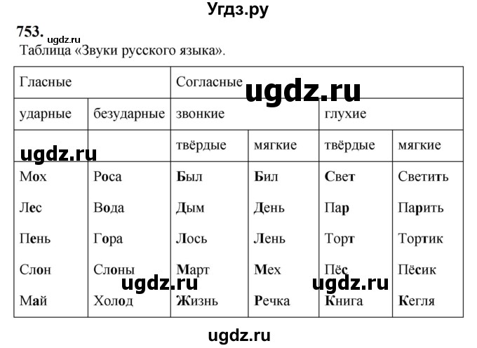 ГДЗ (Решебник к учебнику 2019) по русскому языку 5 класс М.Т. Баранов / упражнение / 753