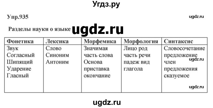 ГДЗ (Решебник к учебнику 2023) по русскому языку 5 класс М.Т. Баранов / упражнение / 935