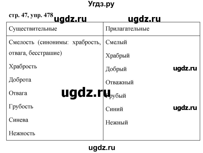 ГДЗ (Решебник №1 к учебнику 2016) по русскому языку 5 класс М.Т. Баранов / упражнение / 478