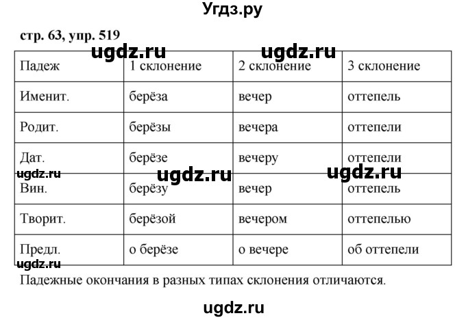 ГДЗ (Решебник №1 к учебнику 2016) по русскому языку 5 класс М.Т. Баранов / упражнение / 519