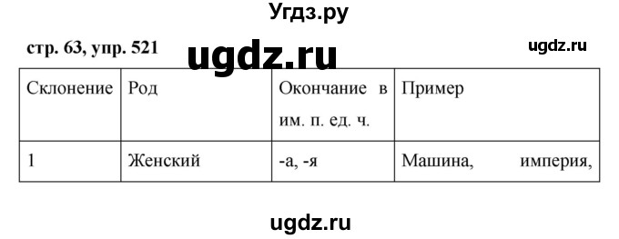 ГДЗ (Решебник №1 к учебнику 2016) по русскому языку 5 класс М.Т. Баранов / упражнение / 521