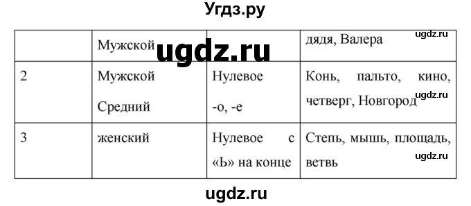 ГДЗ (Решебник №1 к учебнику 2016) по русскому языку 5 класс М.Т. Баранов / упражнение / 521(продолжение 2)