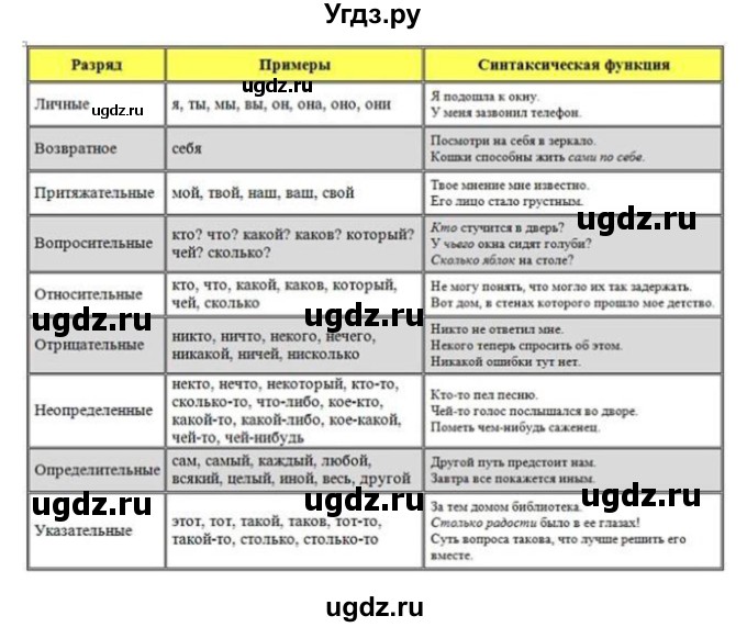 ГДЗ (Решебник №1 к учебнику 2015) по русскому языку 6 класс М.Т. Баранов / упражнение / 502(продолжение 2)