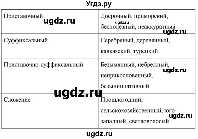 ГДЗ (Решебник к учебнику 2020) по русскому языку 6 класс М.Т. Баранов / упражнение / 433(продолжение 2)