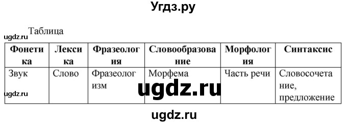 ГДЗ (Решебник к учебнику 2023) по русскому языку 6 класс М.Т. Баранов / упражнение / 723