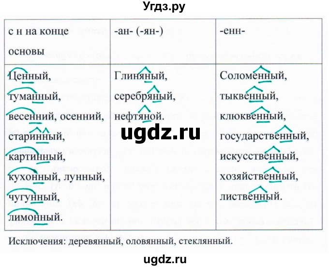 ГДЗ (Решебник к учебнику 2020) по русскому языку 6 класс М.Т. Баранов / упражнение / 415