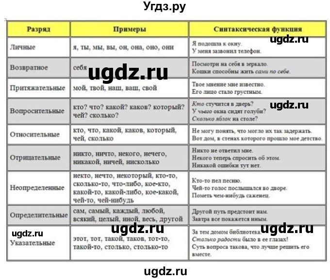 ГДЗ (Решебник к учебнику 2020) по русскому языку 6 класс М.Т. Баранов / упражнение / 550