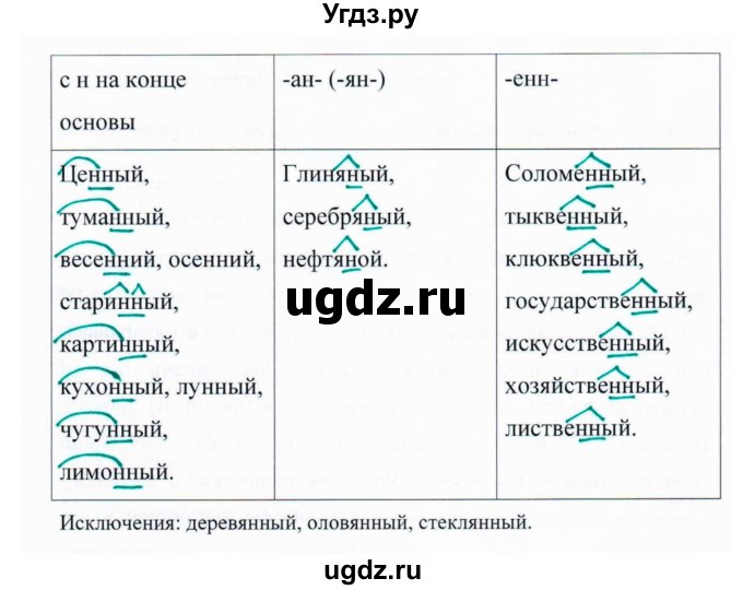ГДЗ (Решебник №1 к учебнику 2015) по русскому языку 6 класс М.Т. Баранов / упражнение / 369(продолжение 2)