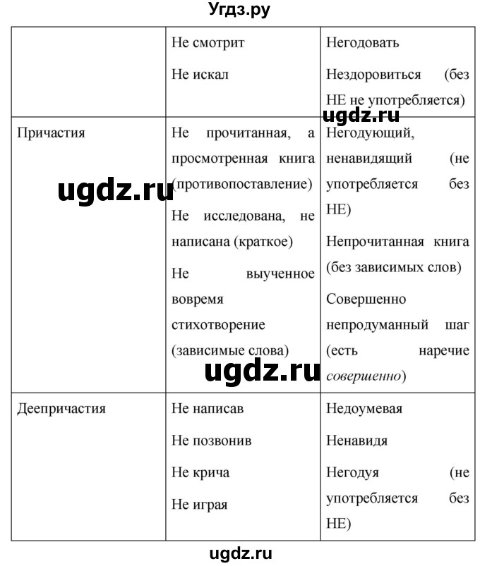 ГДЗ (Решебник к учебнику 2020) по русскому языку 7 класс М.Т. Баранов / упражнение / 224(продолжение 2)