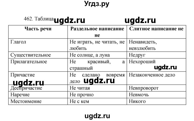 ГДЗ (Решебник к учебнику 2022) по русскому языку 7 класс М.Т. Баранов / упражнение / 462