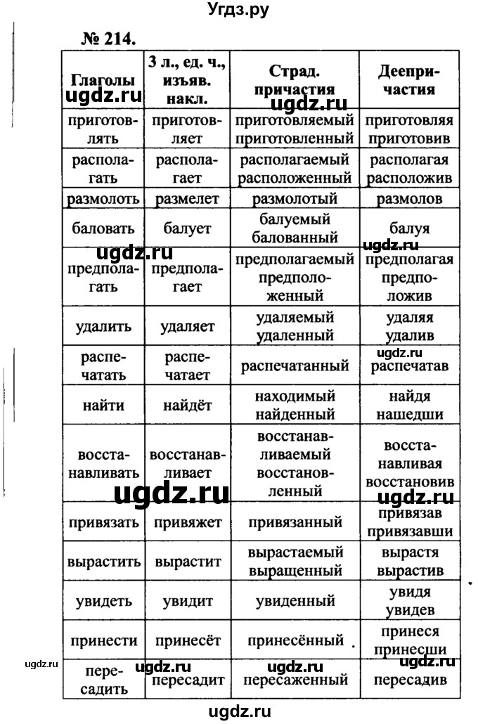 ГДЗ (Решебник №3 к учебнику 2015) по русскому языку 7 класс М.Т. Баранов / упражнение / 214