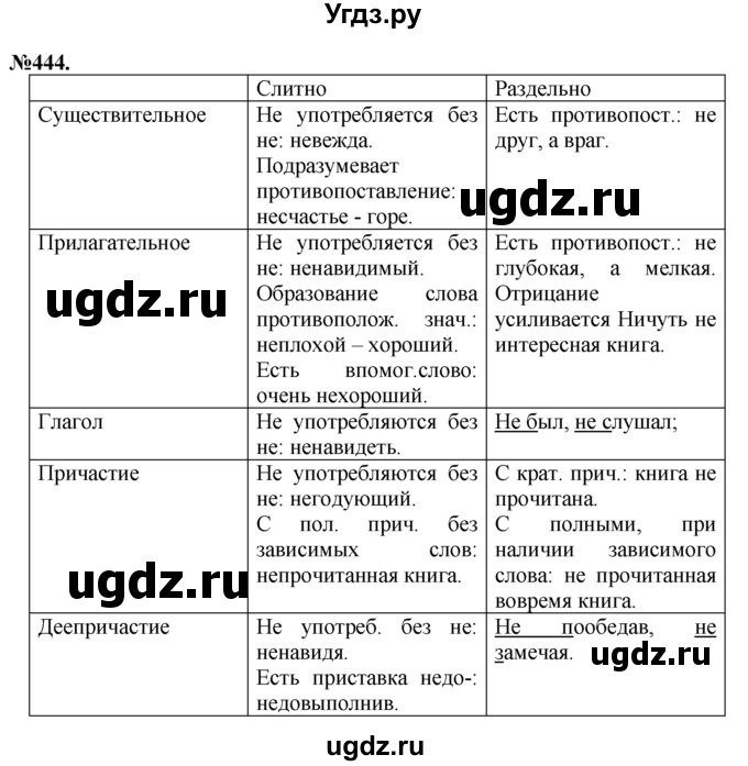 ГДЗ (Решебник №2 к учебнику 2015) по русскому языку 7 класс М.Т. Баранов / упражнение / 444