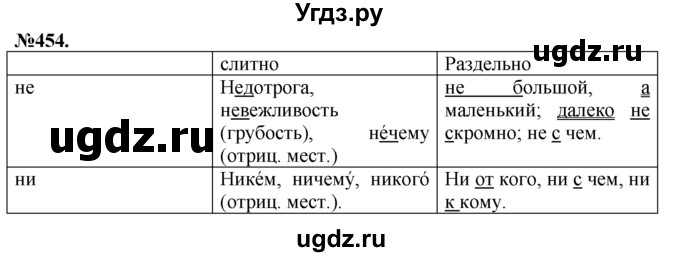 ГДЗ (Решебник №2 к учебнику 2015) по русскому языку 7 класс М.Т. Баранов / упражнение / 454