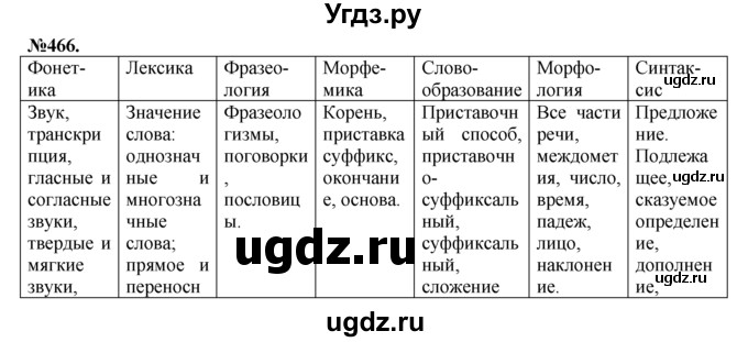 ГДЗ (Решебник №2 к учебнику 2015) по русскому языку 7 класс М.Т. Баранов / упражнение / 466