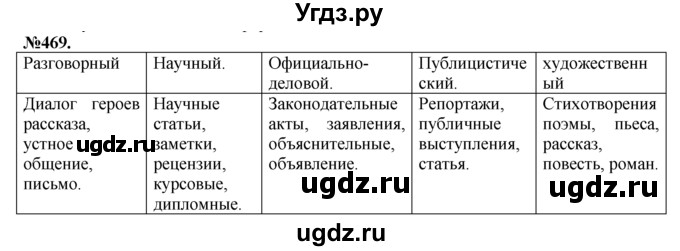 ГДЗ (Решебник №2 к учебнику 2015) по русскому языку 7 класс М.Т. Баранов / упражнение / 469