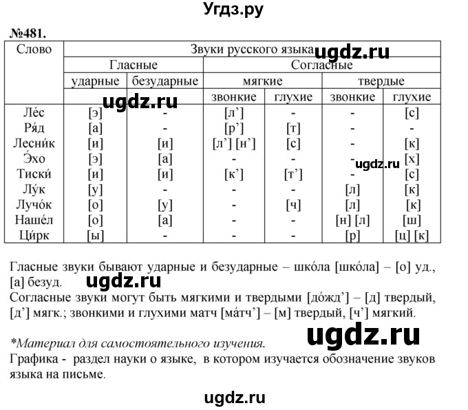 ГДЗ (Решебник №2 к учебнику 2015) по русскому языку 7 класс М.Т. Баранов / упражнение / 481