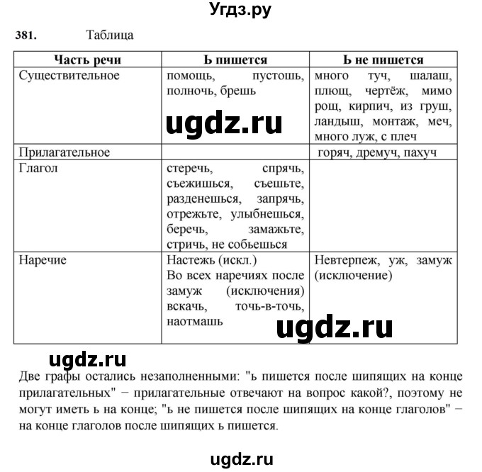 ГДЗ (Решебник к учебнику 2023) по русскому языку 7 класс М.Т. Баранов / упражнение / 381