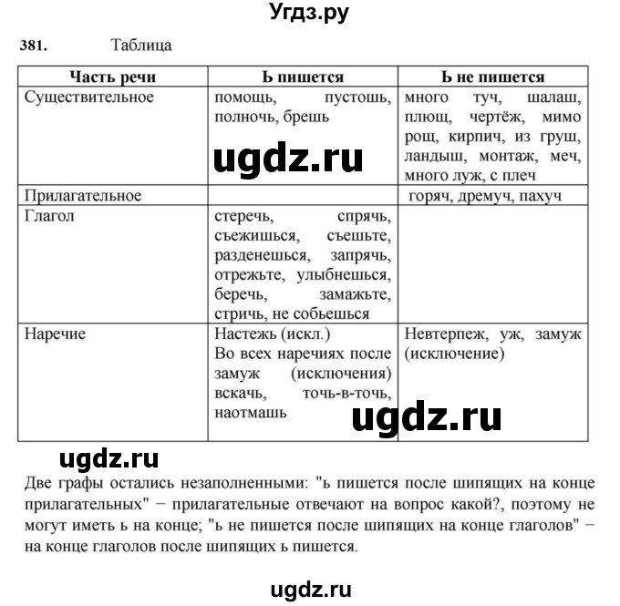 ГДЗ (Решебник к учебнику 2023) по русскому языку 7 класс М.Т. Баранов / упражнение / 381