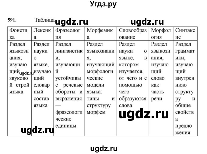 ГДЗ (Решебник к учебнику 2023) по русскому языку 7 класс М.Т. Баранов / упражнение / 591