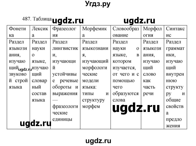 ГДЗ (Решебник к учебнику 2022) по русскому языку 7 класс М.Т. Баранов / упражнение / 487