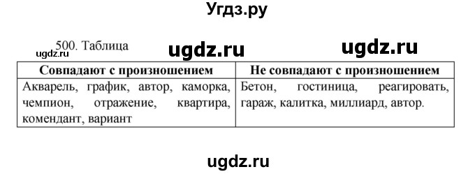 ГДЗ (Решебник к учебнику 2022) по русскому языку 7 класс М.Т. Баранов / упражнение / 500