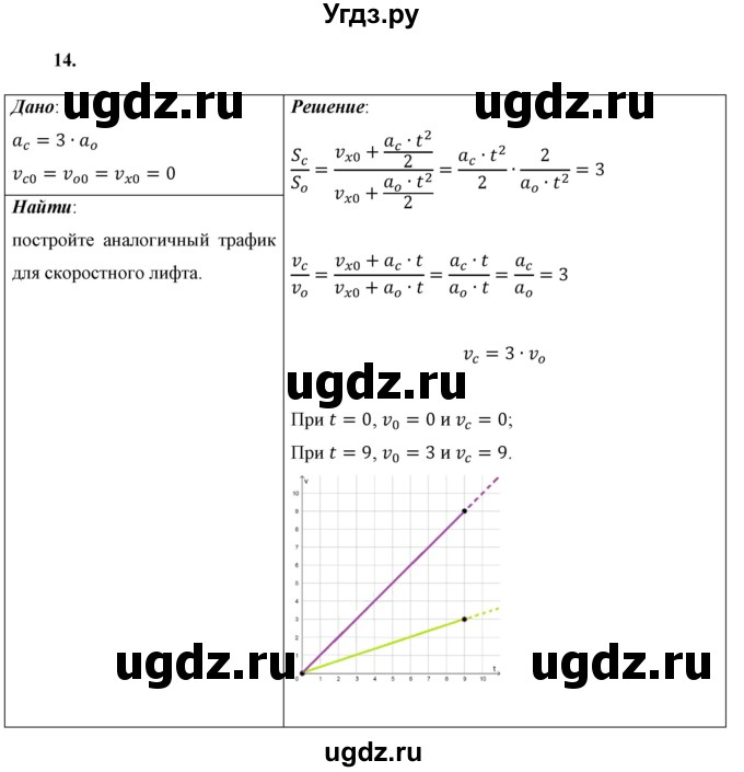 ГДЗ (Решебник к учебнику 2021 (Просвещение)) по физике 9 класс Перышкин А.В. / задача / 14
