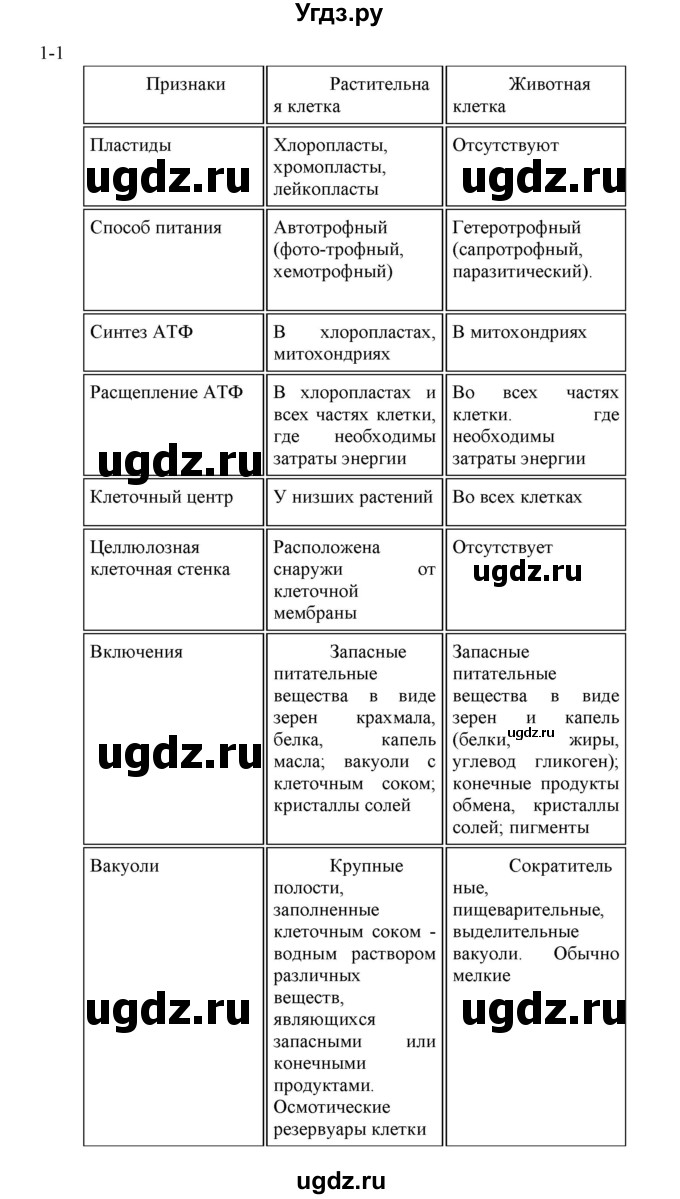 ГДЗ (решебник) по химии 10 класс О.С. Габриелян / Введение / § 1.	Предмет органической химии / 1