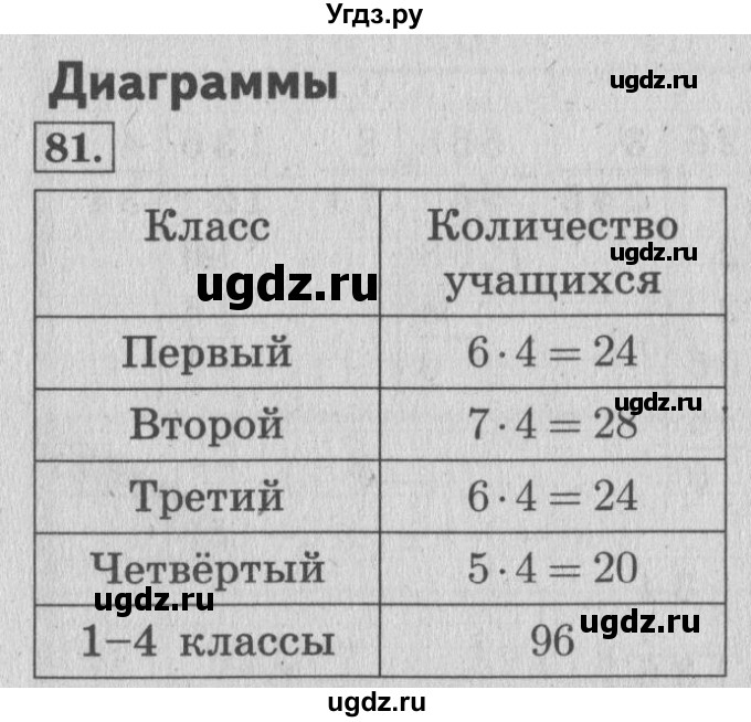 ГДЗ (Решебник №2 к учебнику 2015) по математике 4 класс М.И. Моро / часть 1 / упражнение / 81