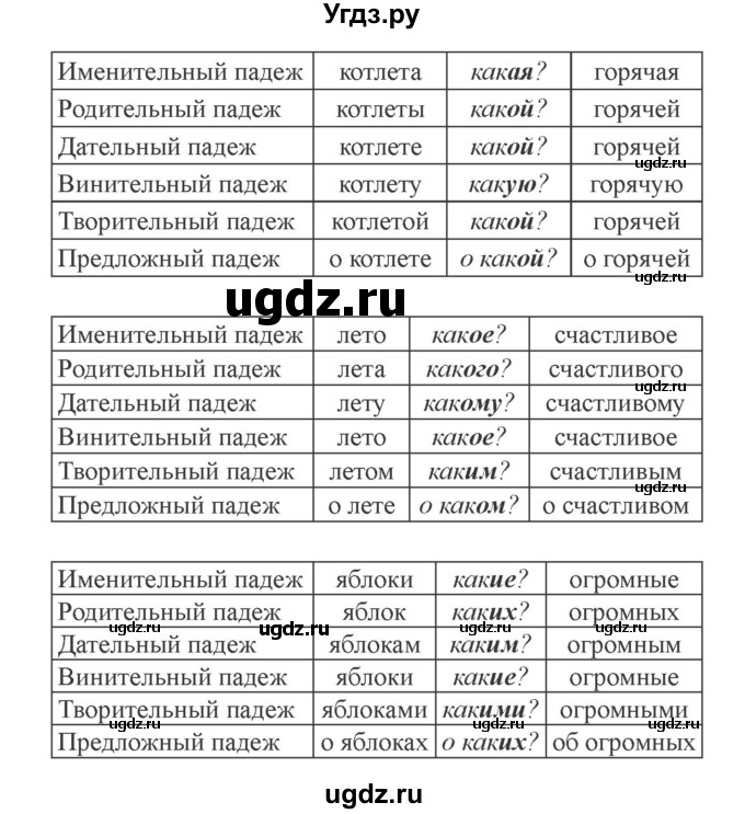 ГДЗ (Решебник №2) по русскому языку 3 класс (рабочая тетрадь (пишем грамотно)) Кузнецова М.И. / часть 2. страница / 36(продолжение 2)