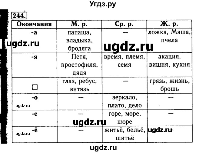 ГДЗ (Решебник №2) по русскому языку 3 класс Р.Н. Бунеев / упражнение / 244