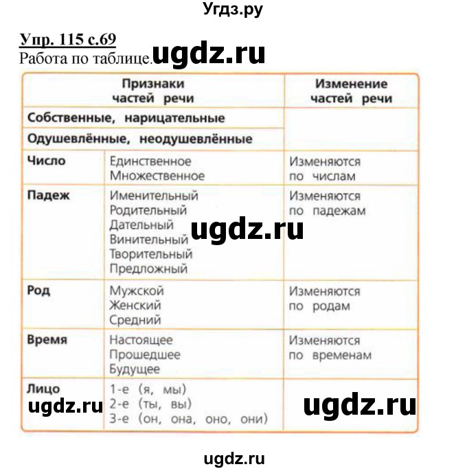 ГДЗ (Решебник №1) по русскому языку 4 класс В.П. Канакина / часть 1 / упражнение / 115