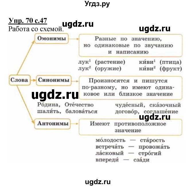 ГДЗ (Решебник №1) по русскому языку 4 класс В.П. Канакина / часть 1 / упражнение / 70