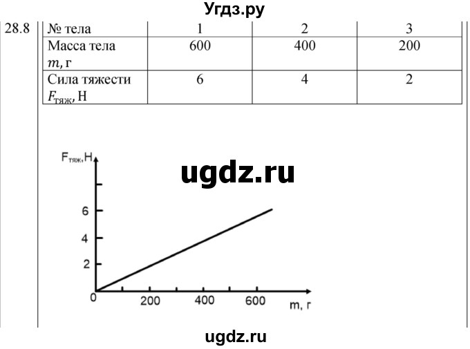 ГДЗ (Решебник к тетради 2023) по физике 7 класс (рабочая тетрадь) Ханнанова Т.А. / §28 / 28.8