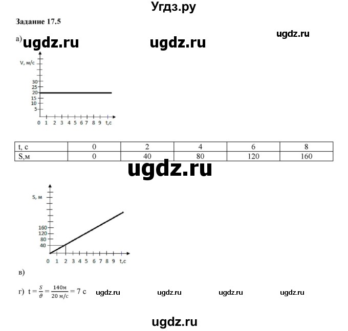 ГДЗ (Решебник к тетради 2023) по физике 7 класс (рабочая тетрадь) Ханнанова Т.А. / §17 / 17.5