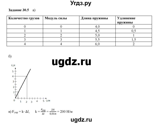 ГДЗ (Решебник к тетради 2023) по физике 7 класс (рабочая тетрадь) Ханнанова Т.А. / §30 / 30.5