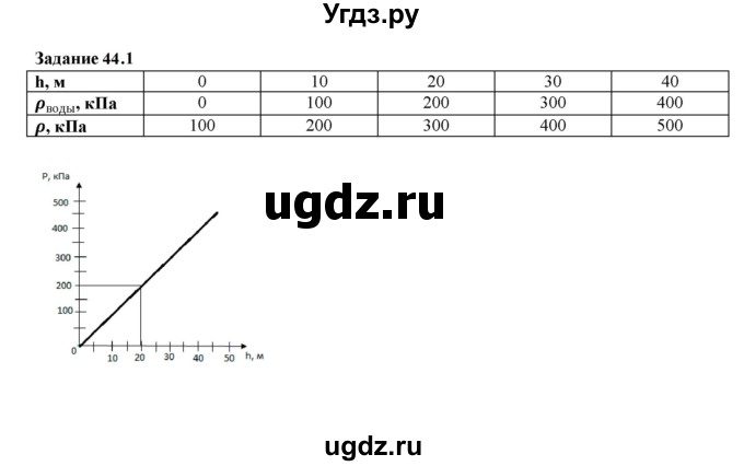 ГДЗ (Решебник к тетради 2023) по физике 7 класс (рабочая тетрадь) Ханнанова Т.А. / §44 / 44.1