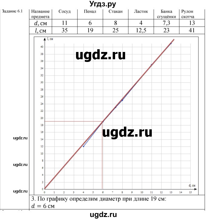 ГДЗ (Решебник к тетради 2023) по физике 7 класс (рабочая тетрадь) Ханнанова Т.А. / §6 / 6.1