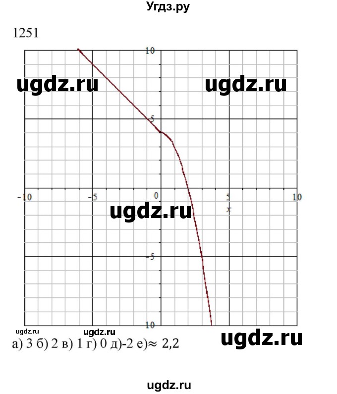 ГДЗ (Решебник к учебнику 2018) по алгебре 8 класс Ю.Н. Макарычев / упражнение / 1251