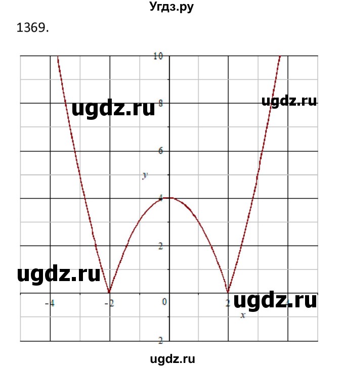 ГДЗ (Решебник к учебнику 2018) по алгебре 8 класс Ю.Н. Макарычев / упражнение / 1369