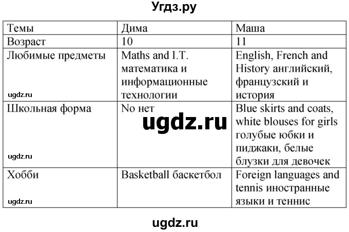 ГДЗ (решебник) по английскому языку 5 класс М.З. Биболетова / unit 1 / section 1-4 / 20(продолжение 2)