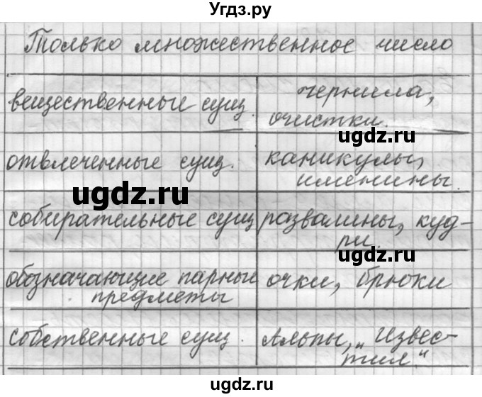 ГДЗ (Решебник к учебнику 2016) по русскому языку 6 класс (Практика) Г.К. Лидман-Орлова / упражнение / 77(продолжение 2)