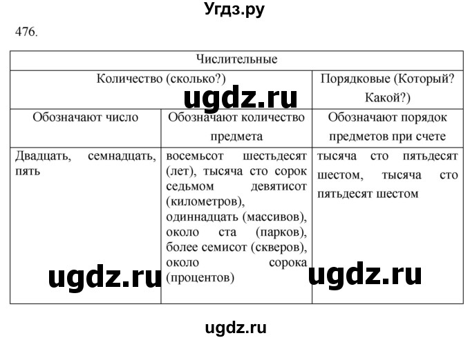 ГДЗ (Решебник к учебнику 2021) по русскому языку 6 класс (Практика) Г.К. Лидман-Орлова / упражнение / 476