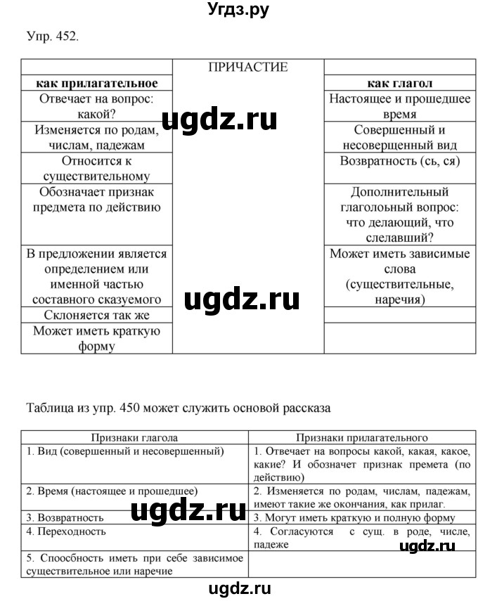 ГДЗ (Решебник №1) по русскому языку 6 класс С.И. Львова / упражнение номер / 452(продолжение 2)