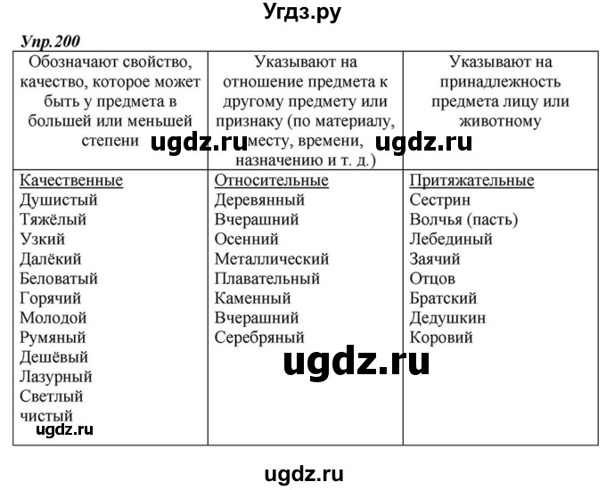 ГДЗ (Решебник к учебнику 2015) по русскому языку 6 класс М.М. Разумовская / упражнение / 200