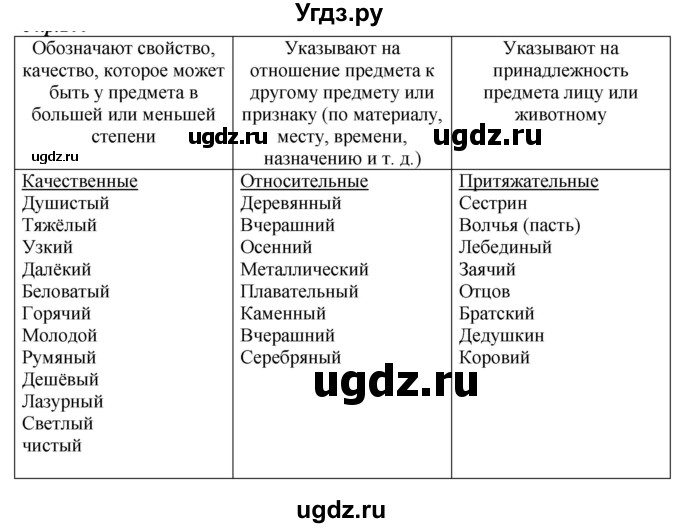 ГДЗ (Решебник к учебнику 2020) по русскому языку 6 класс М.М. Разумовская / упражнение / 245
