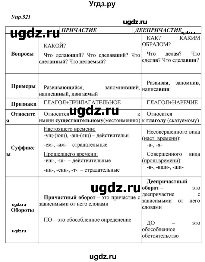 ГДЗ (Решебник к учебнику 2015) по русскому языку 6 класс М.М. Разумовская / упражнение / 521
