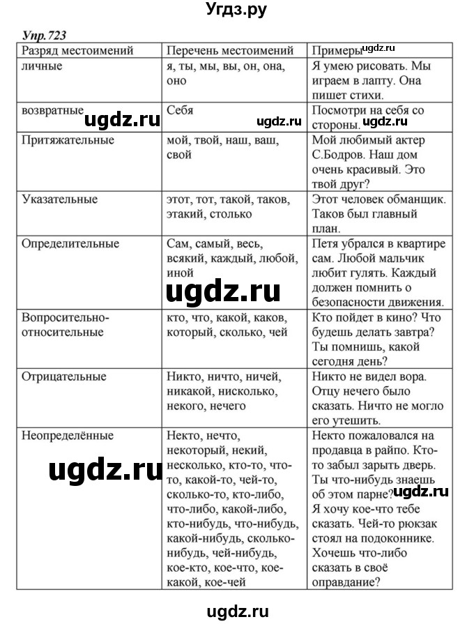 ГДЗ (Решебник к учебнику 2015) по русскому языку 6 класс М.М. Разумовская / упражнение / 723