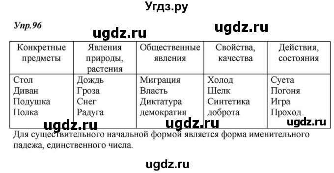 ГДЗ (Решебник к учебнику 2015) по русскому языку 6 класс М.М. Разумовская / упражнение / 96