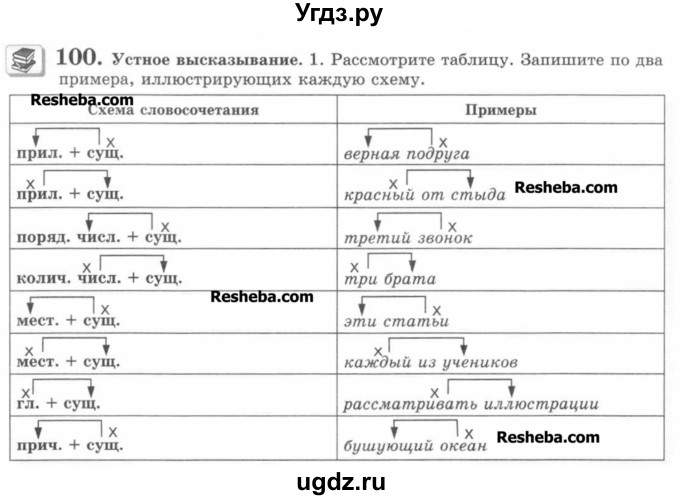 ГДЗ (Учебник) по русскому языку 7 класс С.И. Львова / номер упражнения / 100