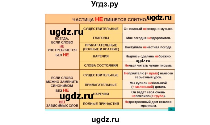 ГДЗ (Решебник к учебнику 2016) по русскому языку 7 класс (практика) С.Н. Пименова / упражнение / 463(продолжение 2)